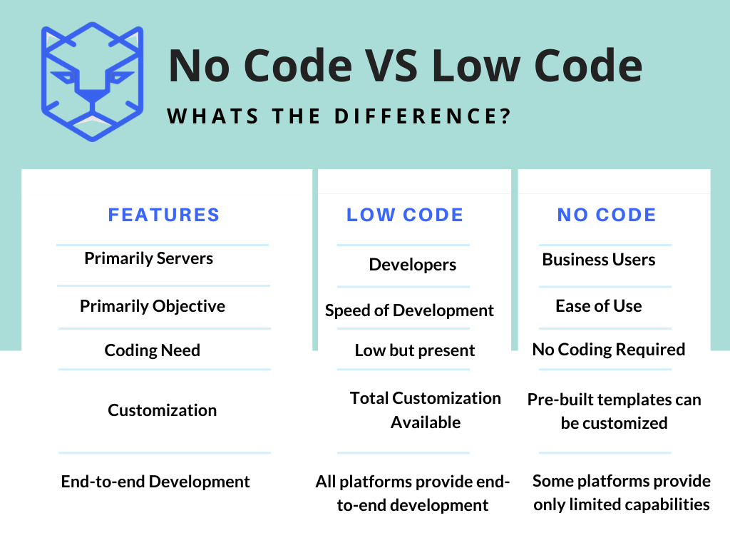 Different code. Первая форма Low code. Low code платформа примеры. No code.