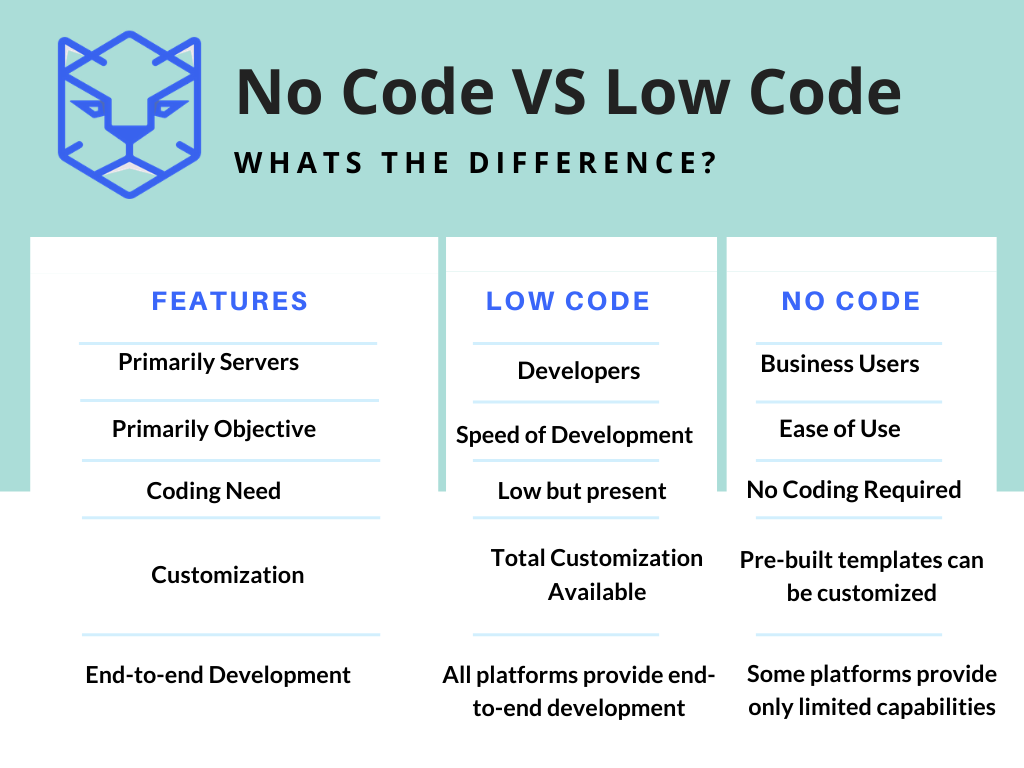 Low-Code Vs No-Code Development: A Comprehensive Guide To Simplifying ...