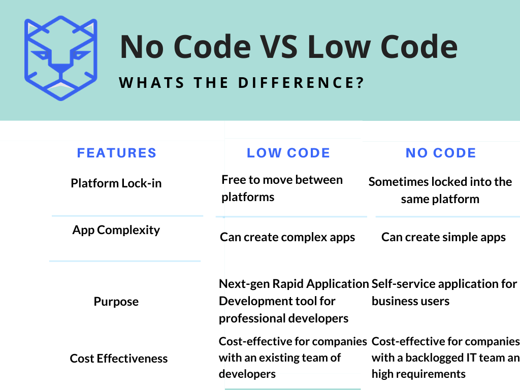 Low Code Vs No Code What s The Difference Infographic 