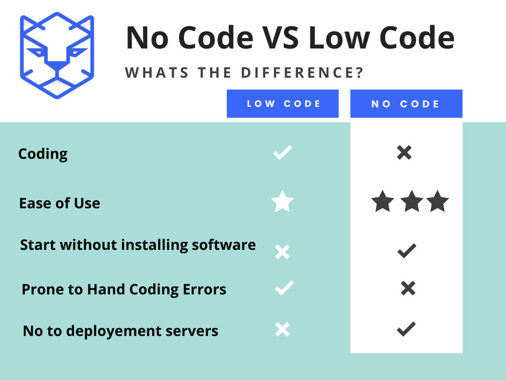 Different code. Low code no code. Low code платформа. Low code программирование. No code программирование.