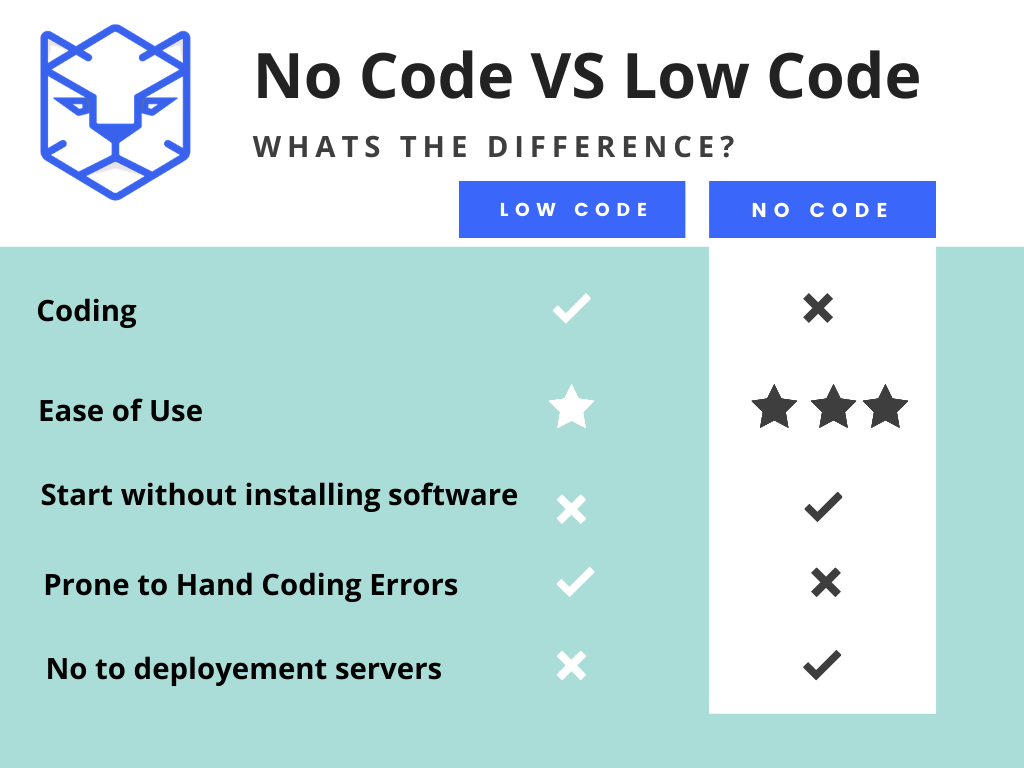 Low Code Vs No Code What s The Difference Infographic 